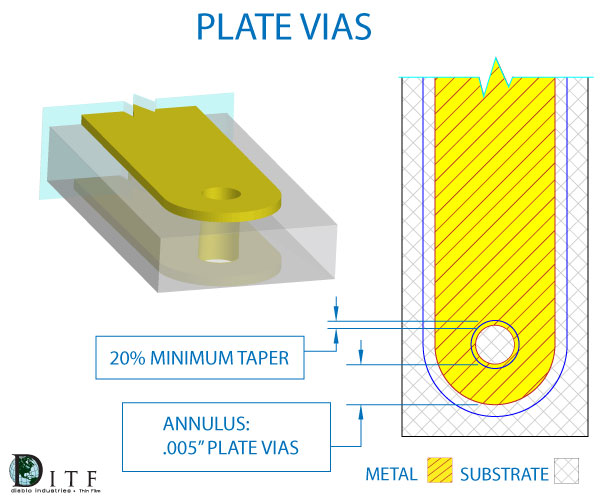 Plate Vias