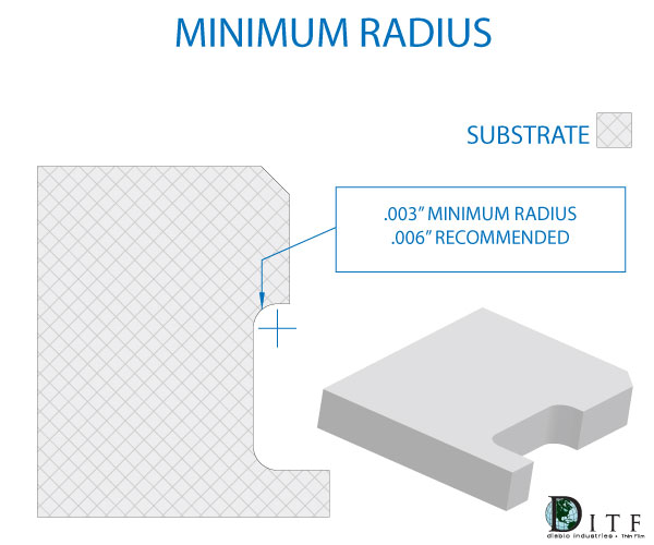 min radius