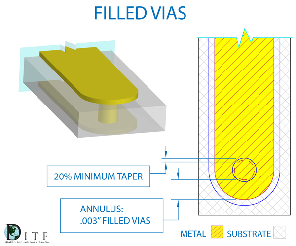 Filled Vias