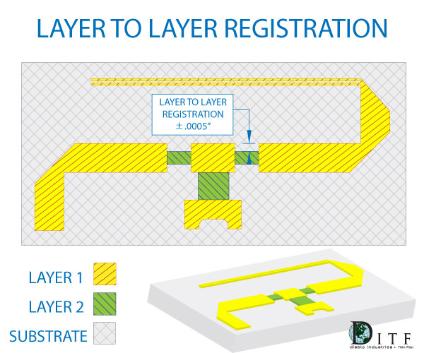 layer to layer reg.