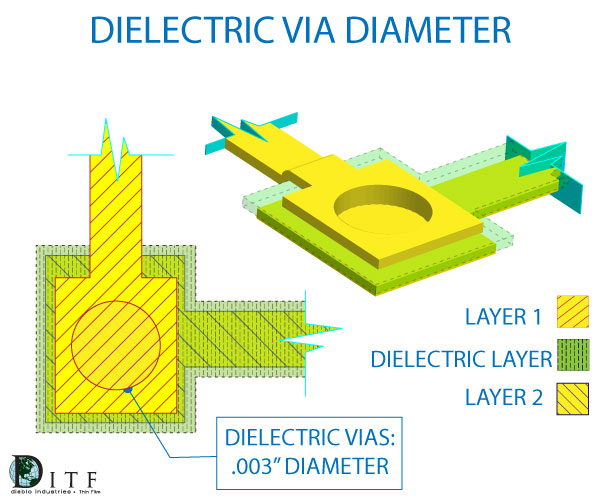 dielectric vias
